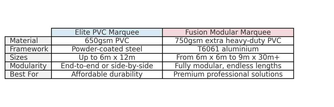 A comparison table between marquee types