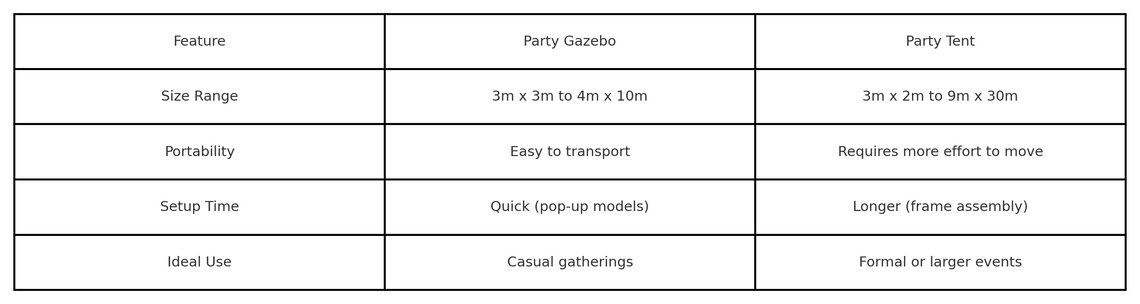 An information table whicvh highlights key differences between party gazebos and larger party tents, including size range, portability, set up time and ideal uses.